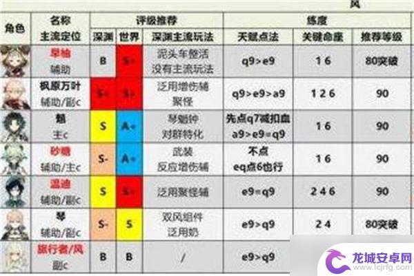 原神谁最强 原神2022最新角色强度评测