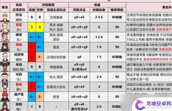 原神谁最强 原神2022最新角色强度评测