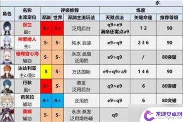 原神谁最强 原神2022最新角色强度评测