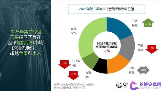 全球智能手机出货连续六个月增长结束,传音和OPPO跻身前五品牌
