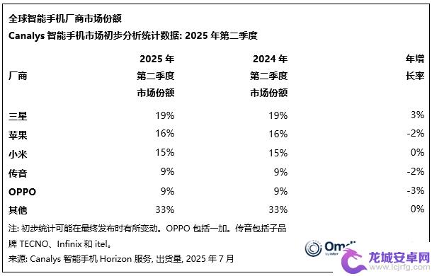 全球智能手机出货连续六个月增长结束,传音和OPPO跻身前五品牌
