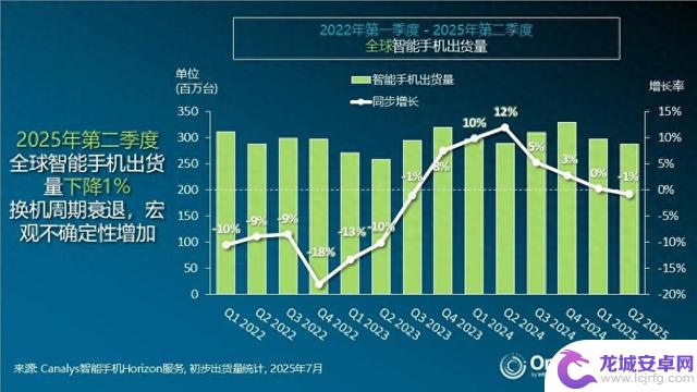全球智能手机出货连续六个月增长结束，传音和OPPO跻身前五品牌