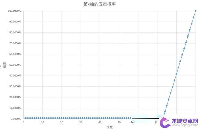 原神73发之后概率递增多少 原神73发后祈愿获得5星角色的概率是多少