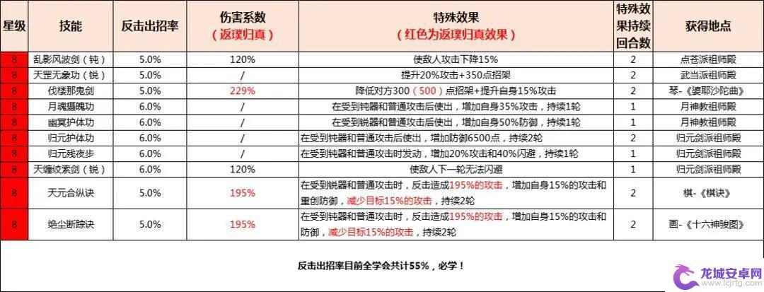 这就是江湖怎么破闪避 《这就是江湖》高级剑修技能提升