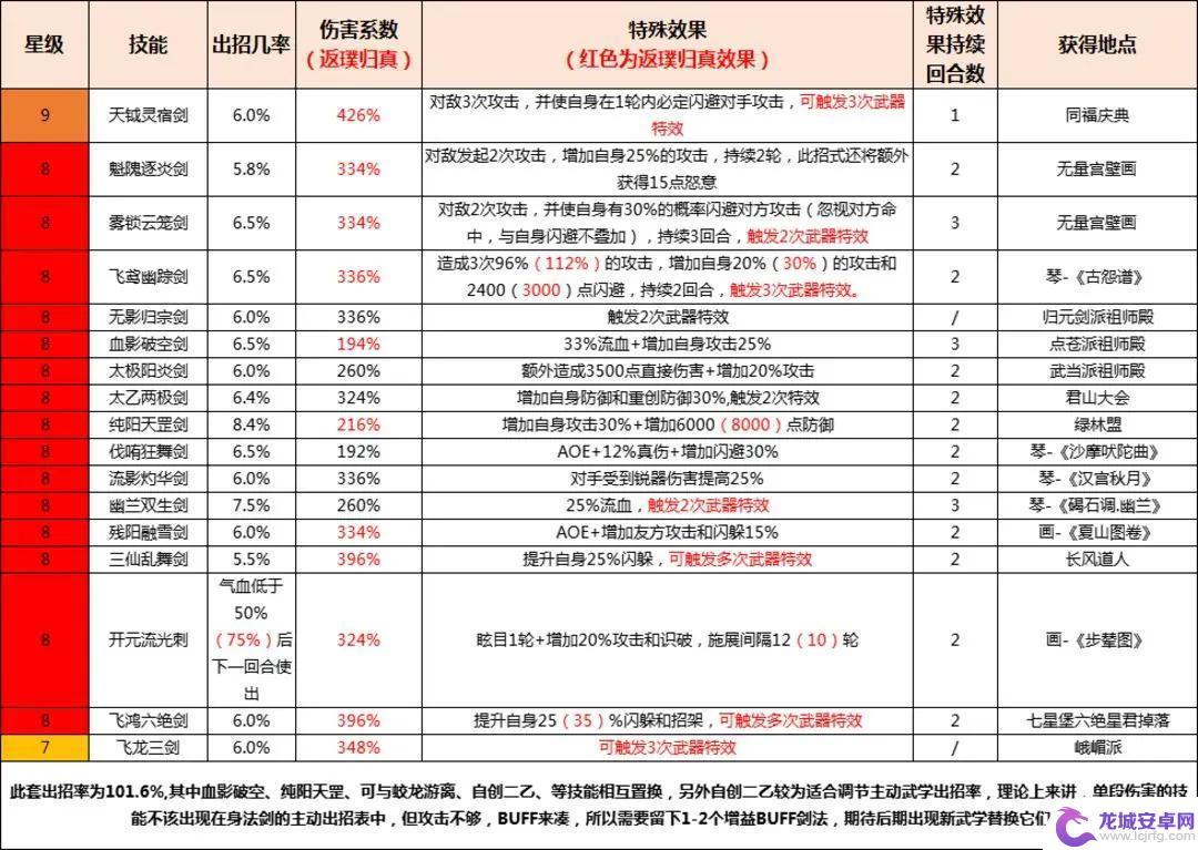 这就是江湖怎么破闪避 《这就是江湖》高级剑修技能提升