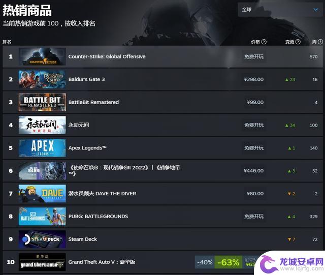 《博德之门3》成为Steam最畅销游戏 正式版让人期待