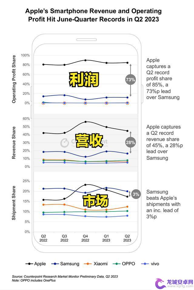 离谱！一台苹果手机的利润，是一台国产机的94.4倍