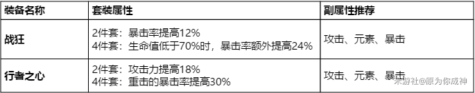 原神后期主c用什么 原神主角主C圣遗物怎么选择