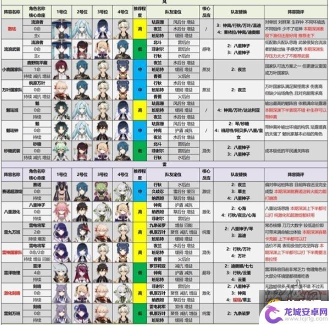 原神深渊阵容排行3.4 原神3.4版本深渊阵容搭配推荐