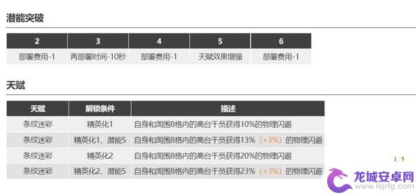 明日方舟雷雨怎么样 明日方舟暴雨技能升级推荐