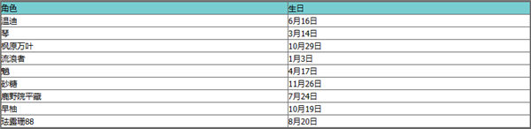 原神人物生日2023 2023年原神全角色生日日期