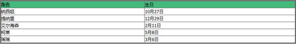 原神人物生日2023 2023年原神全角色生日日期