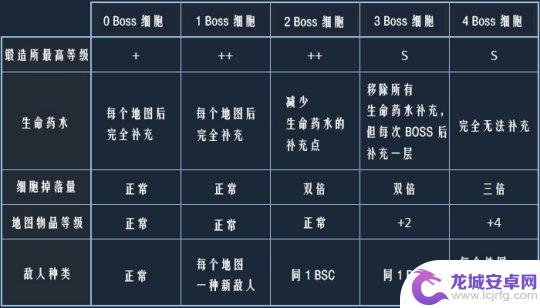 重生细胞如何获得boss起源细胞 重生细胞BOSS细胞全方位解读攻略