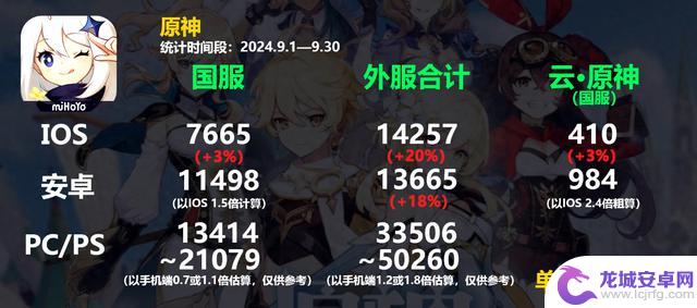 原神24年9月流水数据揭晓 基尼奇和雷电将军表现稳定 维持整体平稳态势