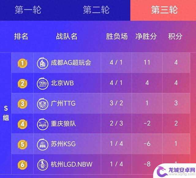 KPL夏季赛第三轮比赛后各队积分榜单