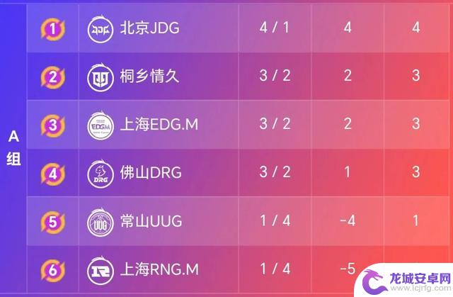 KPL夏季赛第三轮比赛后各队积分榜单