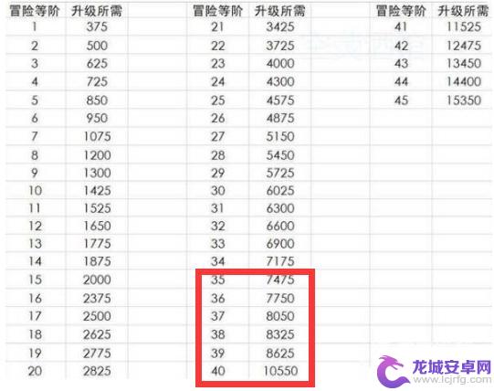 原神从35级到40级一共要多少经验 原神40级需要多少经验