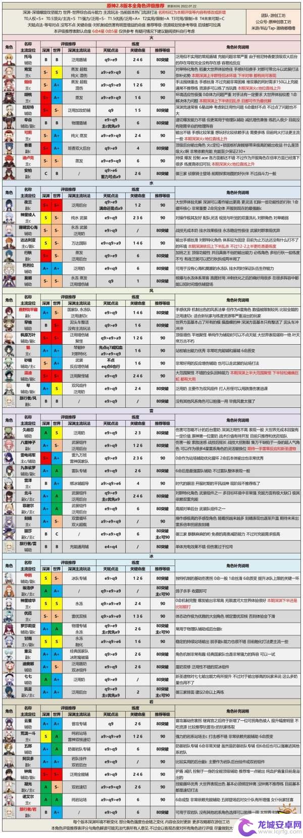 原神什么角色最强 原神最新角色强度排行榜