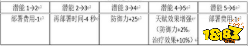 明日方舟哞分析 明日方舟哞的技能攻略分析