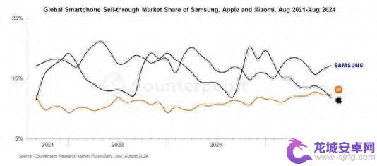 国产手机成功挤身全球第二，苹果被超越！