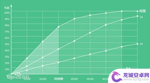 手机充到几度电了 手机快速充电技术原理分析