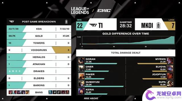 EWC淘汰赛T1以2比1战胜MKOI