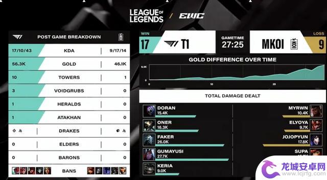 EWC淘汰赛T1以2比1战胜MKOI