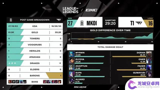 EWC淘汰赛T1以2比1战胜MKOI