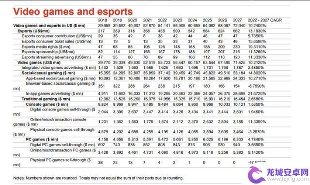 美国游戏和电竞市场2022年总值为541亿美元
