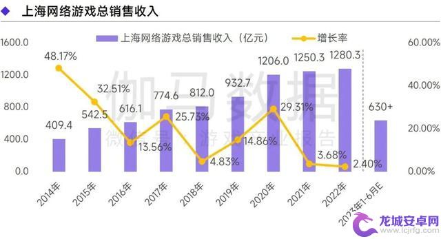 上海游戏报告：2022年收入达1280亿 如何实现逆势增长？