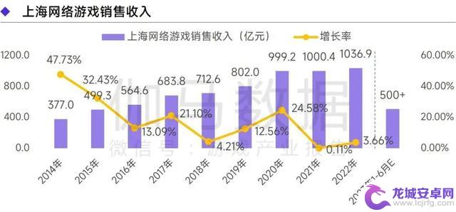 上海游戏报告：2022年收入达1280亿 如何实现逆势增长？