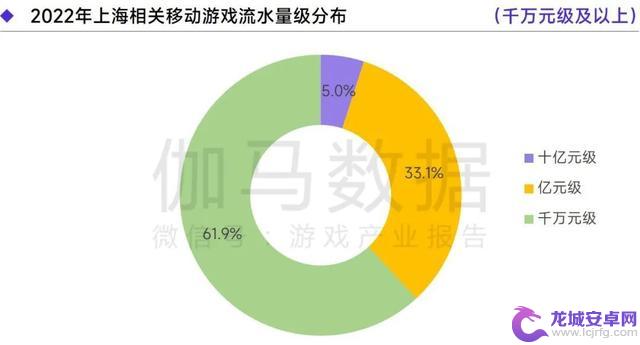 上海游戏报告：2022年收入达1280亿 如何实现逆势增长？