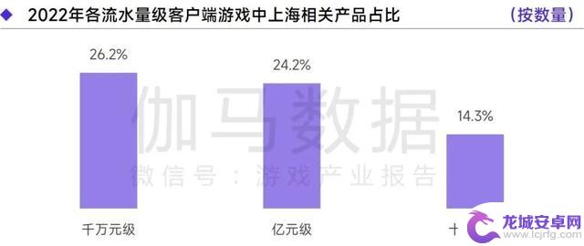 上海游戏报告：2022年收入达1280亿 如何实现逆势增长？