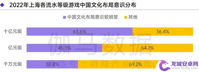 上海游戏报告：2022年收入达1280亿 如何实现逆势增长？