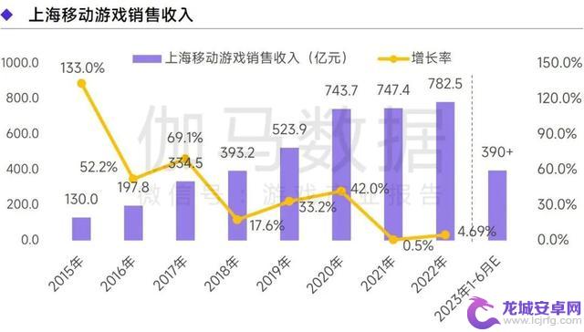 上海游戏报告：2022年收入达1280亿 如何实现逆势增长？