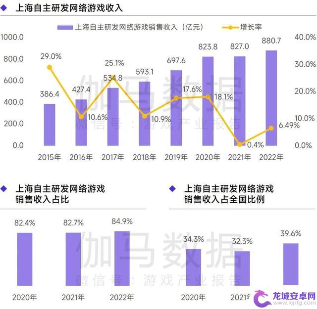 上海游戏报告：2022年收入达1280亿 如何实现逆势增长？