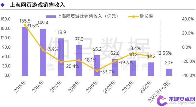 上海游戏报告：2022年收入达1280亿 如何实现逆势增长？