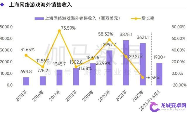 上海游戏报告：2022年收入达1280亿 如何实现逆势增长？