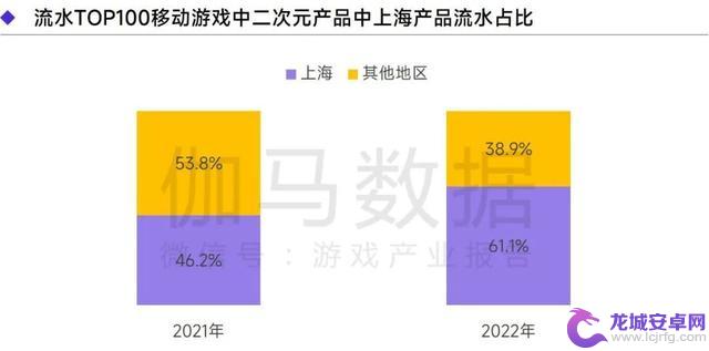 上海游戏报告：2022年收入达1280亿 如何实现逆势增长？