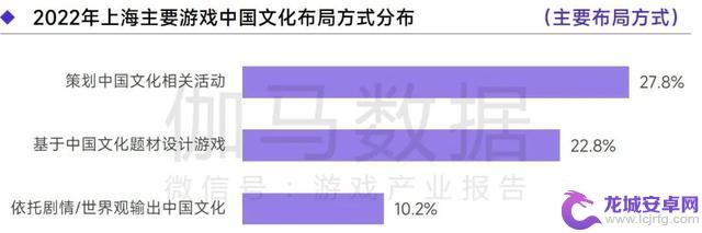 上海游戏报告：2022年收入达1280亿 如何实现逆势增长？