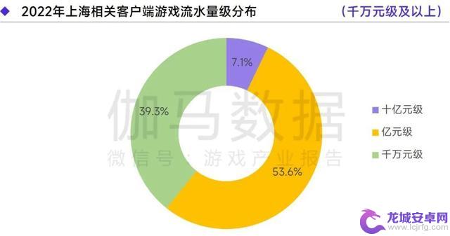 上海游戏报告：2022年收入达1280亿 如何实现逆势增长？