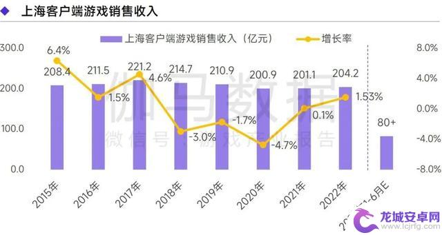 上海游戏报告：2022年收入达1280亿 如何实现逆势增长？