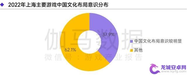 上海游戏报告：2022年收入达1280亿 如何实现逆势增长？