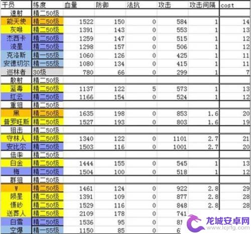 明日方舟开荒干员2022 明日方舟干员强度评级2022