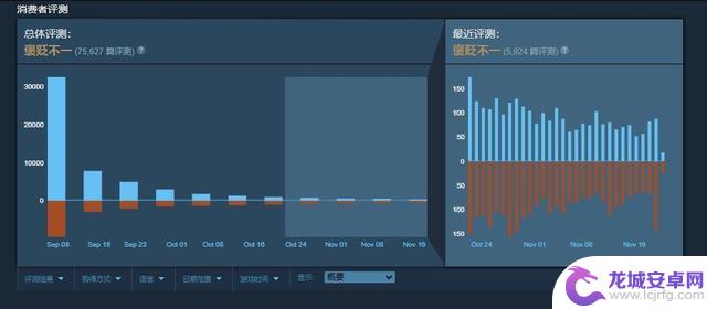 《星空》Steam评价已降至“褒贬不一” 近期好评率仅为48%