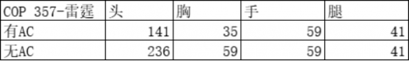 穿越火线手游cop357排行 《CF手游》COP357雷霆强度对比