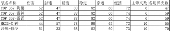 穿越火线手游cop357排行 《CF手游》COP357雷霆强度对比