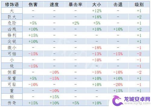 泰拉瑞亚怎么搞传说属性 《泰拉瑞亚》重铸词条属性详解