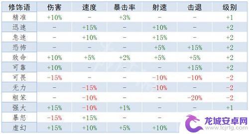 泰拉瑞亚怎么搞传说属性 《泰拉瑞亚》重铸词条属性详解