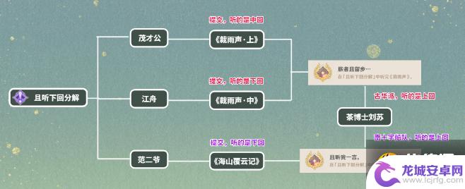 原神小海盗要出海隐藏成就 原神璃月区域14个隐藏成就任务